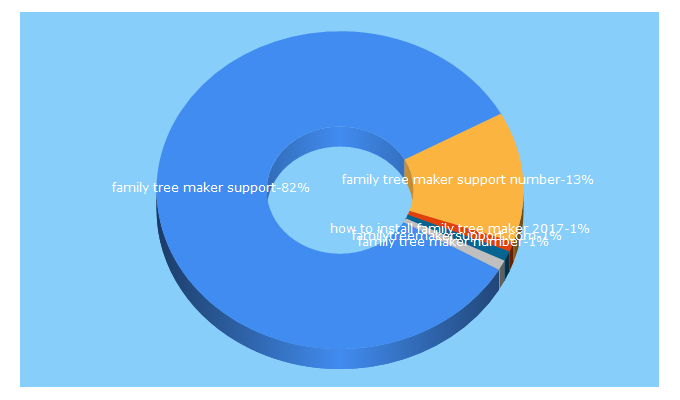 Top 5 Keywords send traffic to familytreemakersupport.com