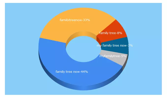 Top 5 Keywords send traffic to familytreenow.com