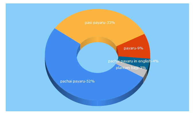 Top 5 Keywords send traffic to famousindianrecipes.com