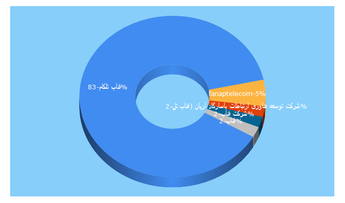 Top 5 Keywords send traffic to fanaptelecom.ir