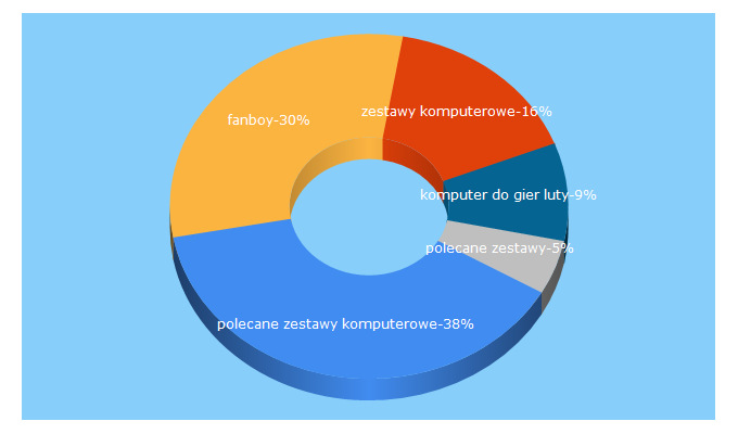 Top 5 Keywords send traffic to fanboy.pl