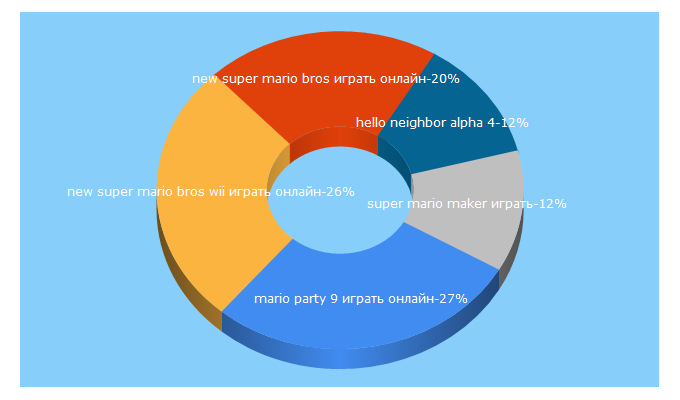 Top 5 Keywords send traffic to fandejuegos.ru