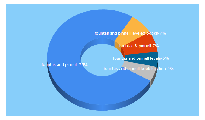 Top 5 Keywords send traffic to fandpleveledbooks.com