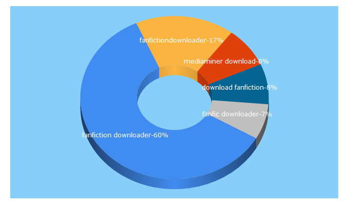 Top 5 Keywords send traffic to fanfictiondownloader.net