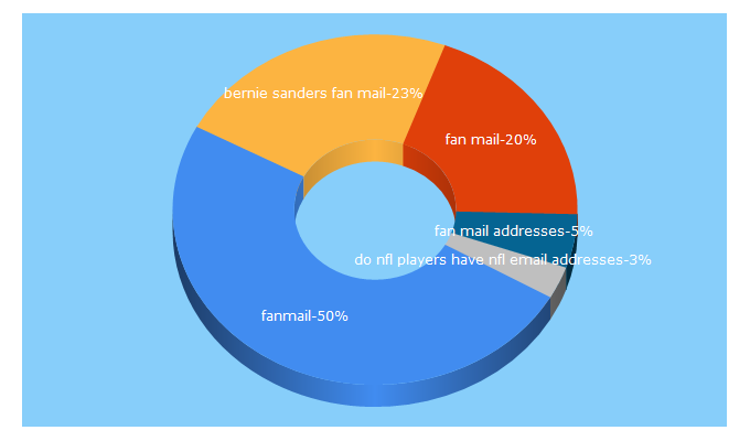 Top 5 Keywords send traffic to fanmail.com