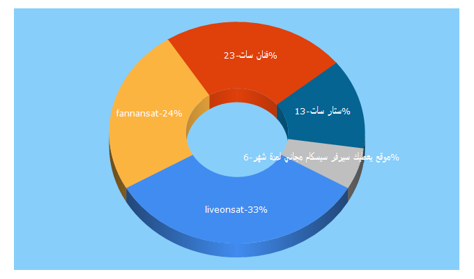 Top 5 Keywords send traffic to fannansatsoka.com