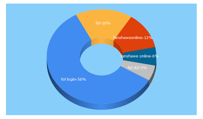 Top 5 Keywords send traffic to fanshaweonline.ca