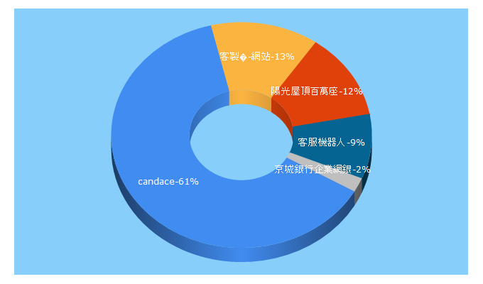 Top 5 Keywords send traffic to fanswoo.com