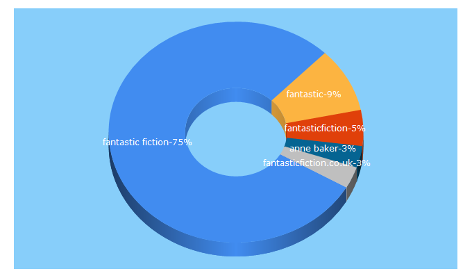 Top 5 Keywords send traffic to fantasticfiction.co.uk