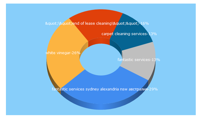 Top 5 Keywords send traffic to fantasticservicesgroup.com.au