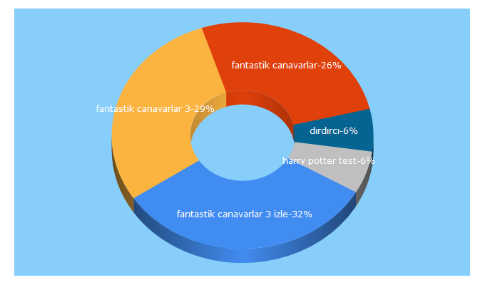 Top 5 Keywords send traffic to fantastikcanavarlar.com