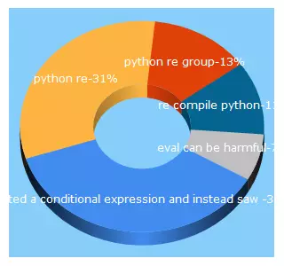 Top 5 Keywords send traffic to fantasy.codes