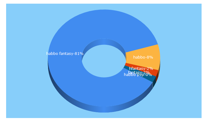 Top 5 Keywords send traffic to fantasy.li