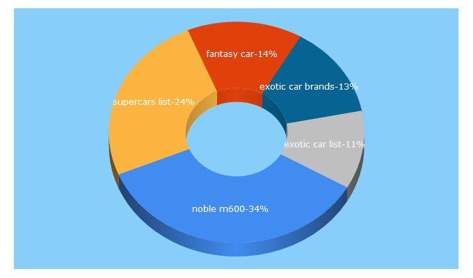 Top 5 Keywords send traffic to fantasycars.com