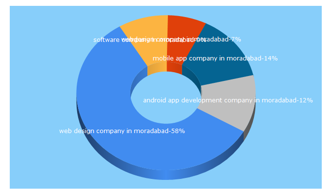 Top 5 Keywords send traffic to fantasycreations.in