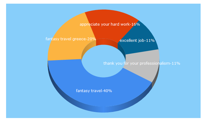Top 5 Keywords send traffic to fantasytravelofgreece.com