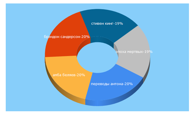 Top 5 Keywords send traffic to fantlab.ru