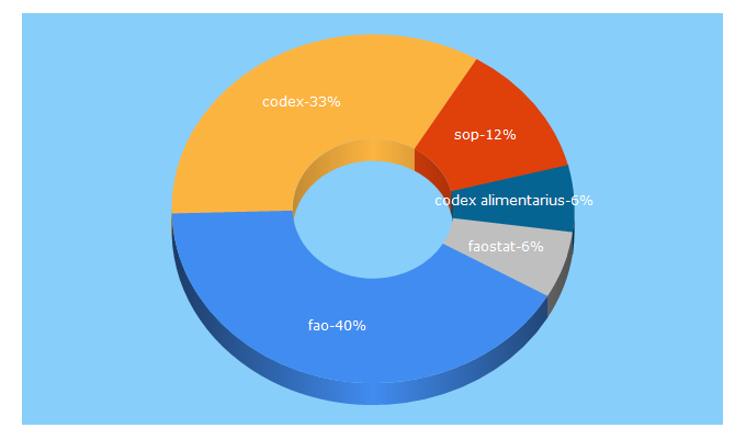 Top 5 Keywords send traffic to fao.org