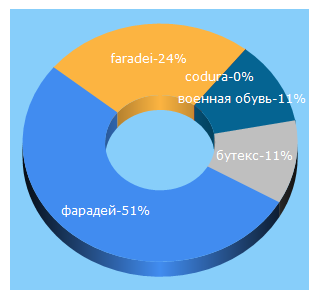 Top 5 Keywords send traffic to faradei.ru