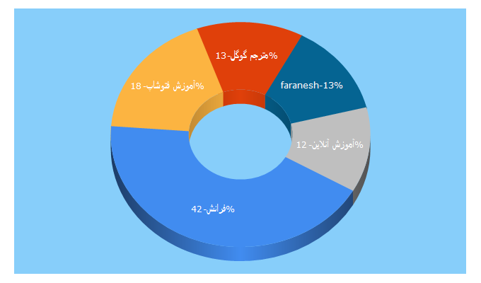 Top 5 Keywords send traffic to faranesh.com