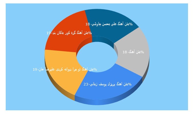 Top 5 Keywords send traffic to faratext.com