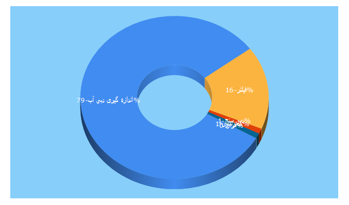 Top 5 Keywords send traffic to faraz-compressor.com