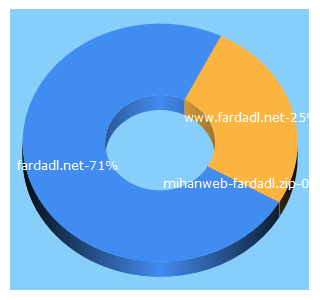 Top 5 Keywords send traffic to fardadl.net