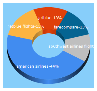 Top 5 Keywords send traffic to farecompare.com