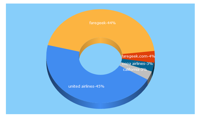 Top 5 Keywords send traffic to faregeek.com