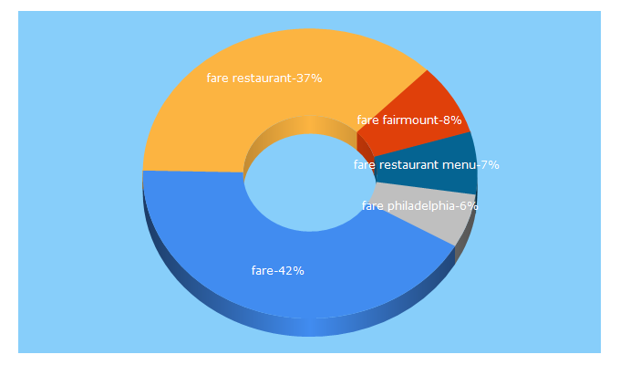 Top 5 Keywords send traffic to farerestaurant.com