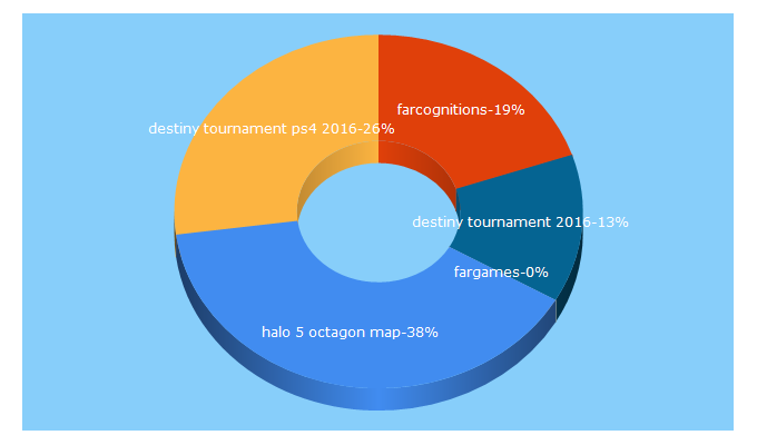 Top 5 Keywords send traffic to fargames.tv