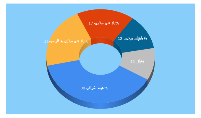 Top 5 Keywords send traffic to farhangnews.ir