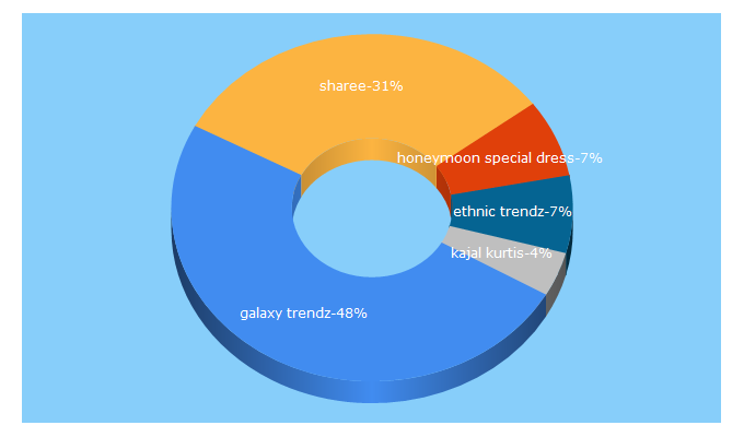 Top 5 Keywords send traffic to fariocity.in