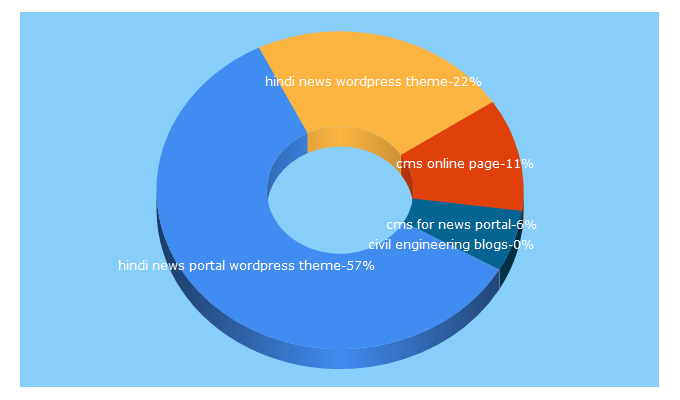 Top 5 Keywords send traffic to faristechnology.com