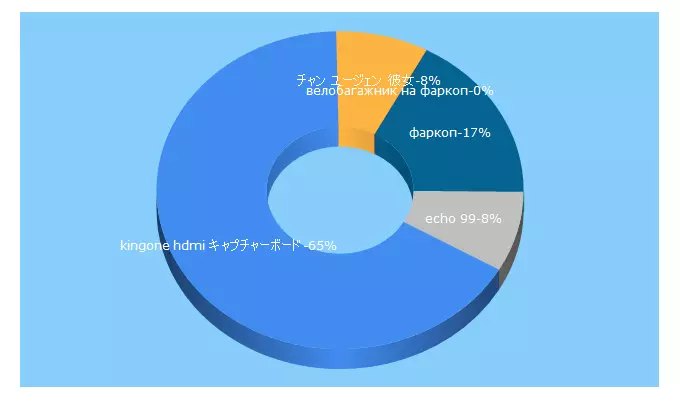 Top 5 Keywords send traffic to farkopros.ru