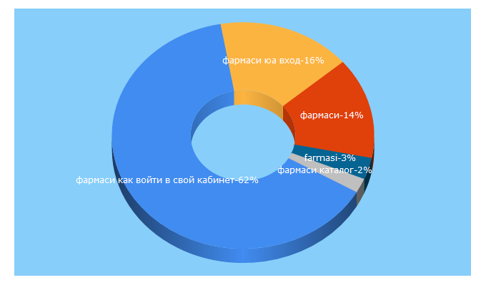 Top 5 Keywords send traffic to farmasi.world