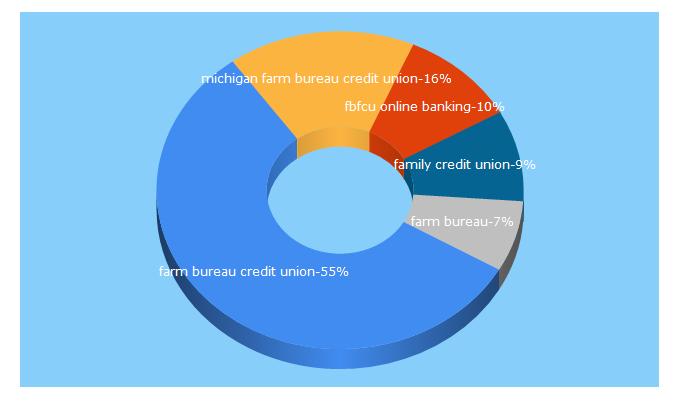 Top 5 Keywords send traffic to farmbureaufamilycu.org