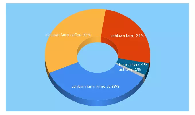 Top 5 Keywords send traffic to farmcoffee.com