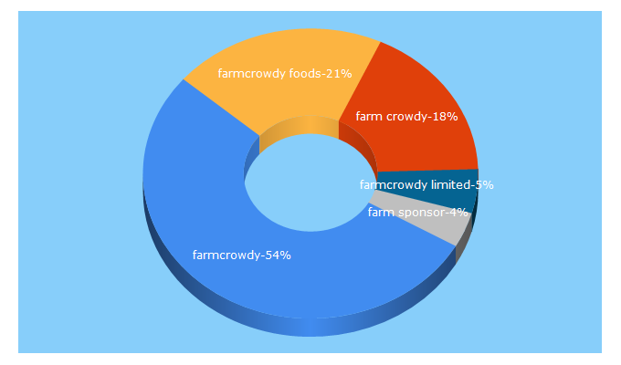 Top 5 Keywords send traffic to farmcrowdy.com