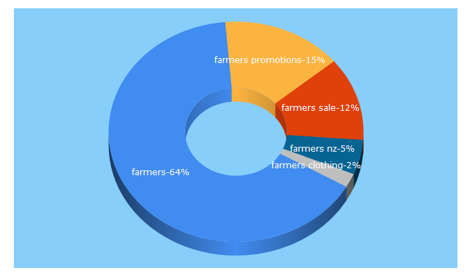 Top 5 Keywords send traffic to farmers.co.nz