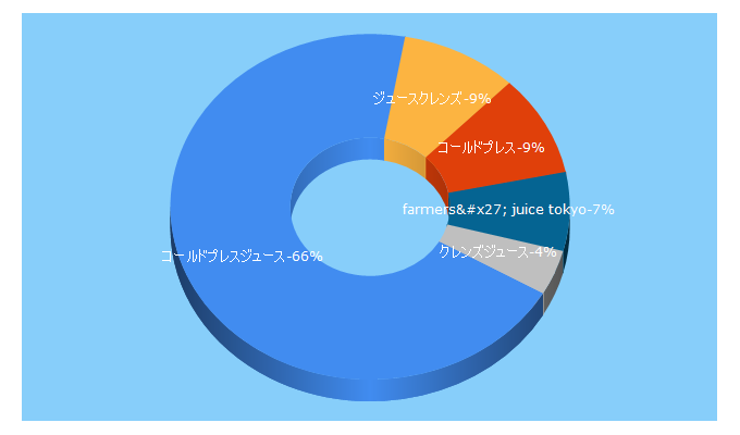 Top 5 Keywords send traffic to farmersjuicetokyo.com