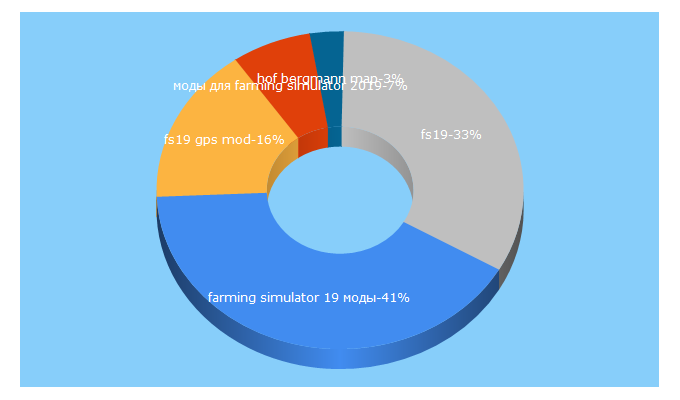 Top 5 Keywords send traffic to farmingsimulator19.ru