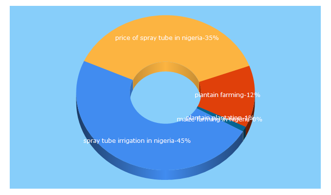 Top 5 Keywords send traffic to farmlifeng.com