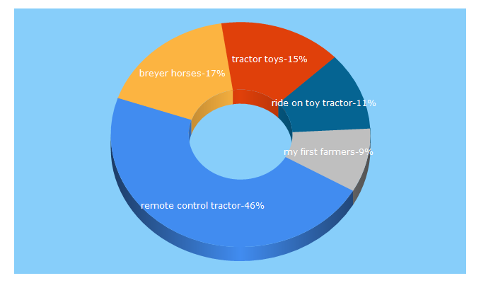 Top 5 Keywords send traffic to farmtoysonline.co.uk