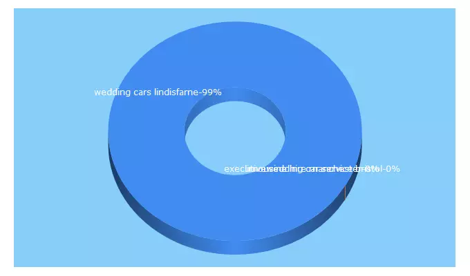 Top 5 Keywords send traffic to farnellshire.co.uk