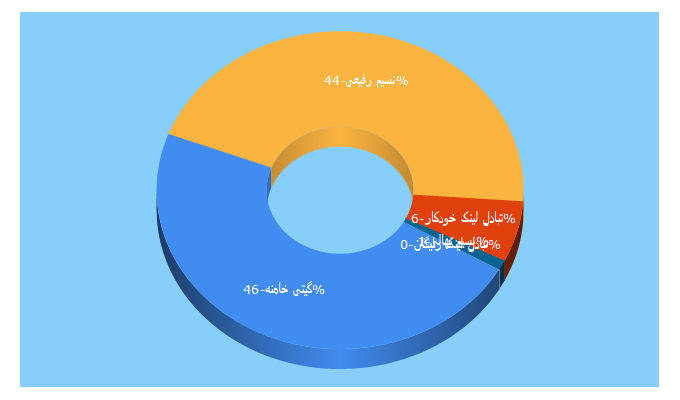 Top 5 Keywords send traffic to farsfun.ir