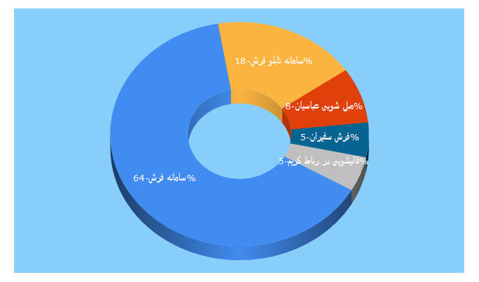 Top 5 Keywords send traffic to farsheirani.com