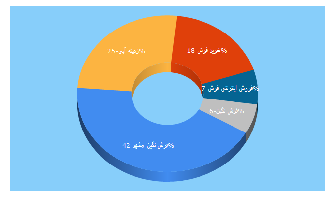 Top 5 Keywords send traffic to farshenegin.com