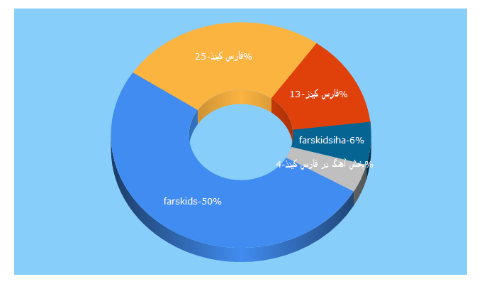 Top 5 Keywords send traffic to farskids.me