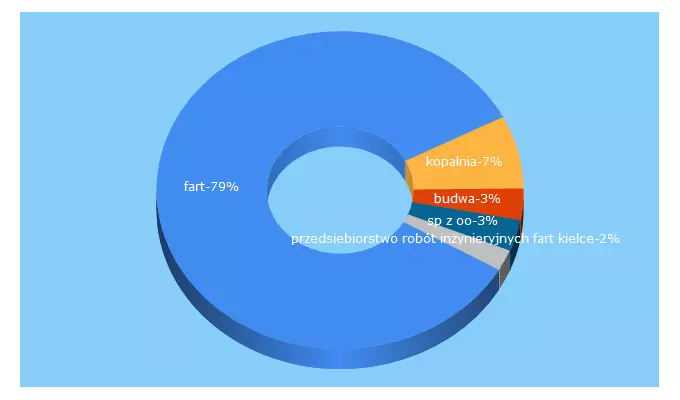 Top 5 Keywords send traffic to fart-kielce.pl